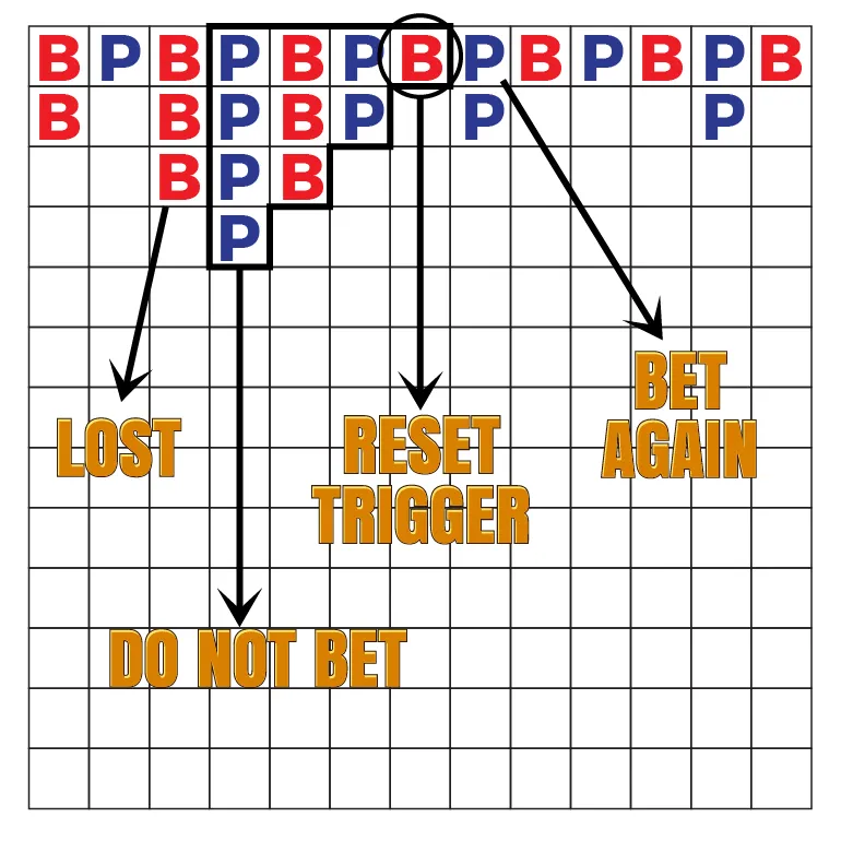 Identifying Triggers in Baccarat